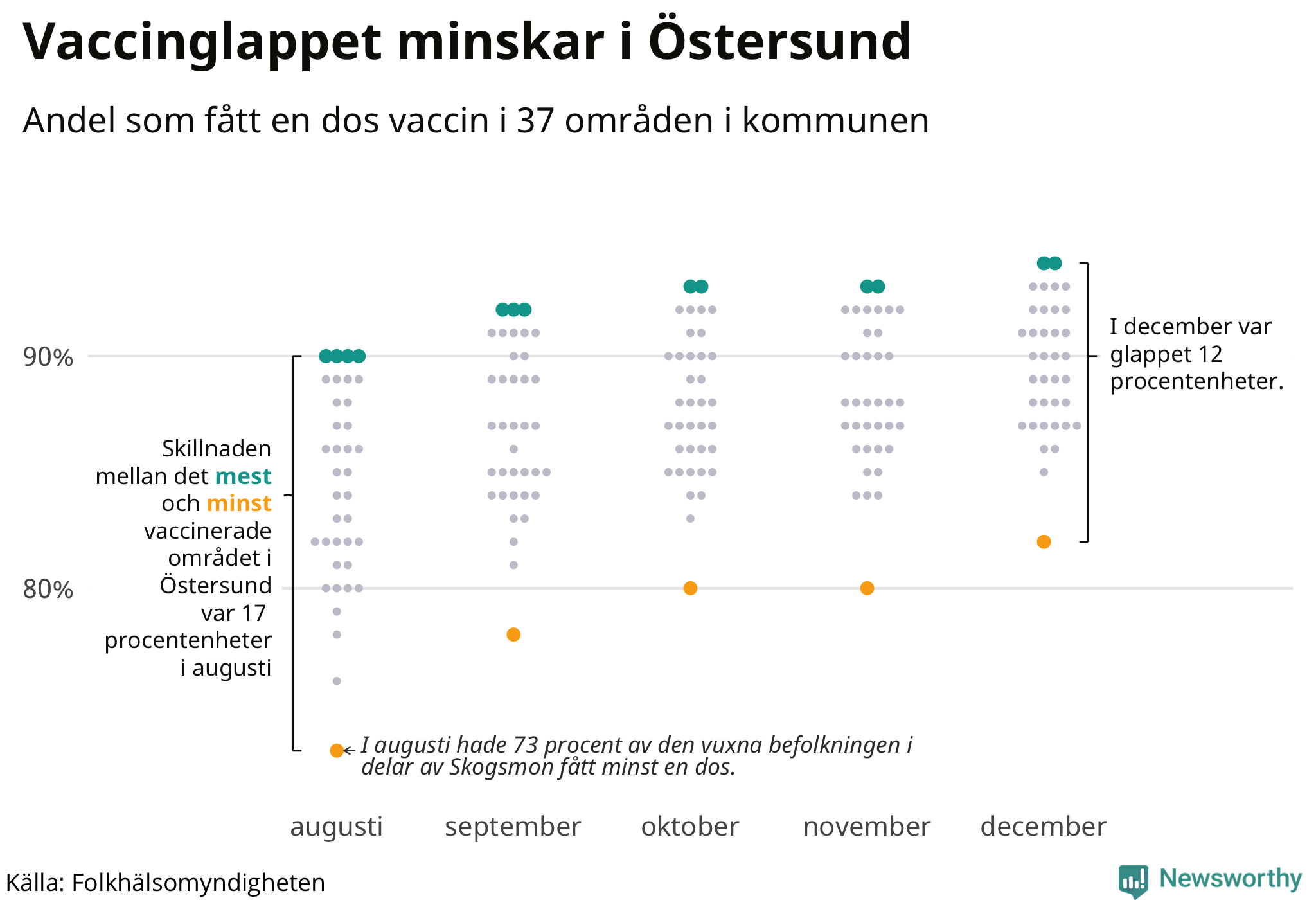 Andelen vaccinerade per område